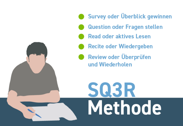 Eine Person sitzt an einem Schreibtisch und hat einen Stift in der Hand. Auf dem Bild steht SQ3R Methode sowie die im Text genannten Punkte.