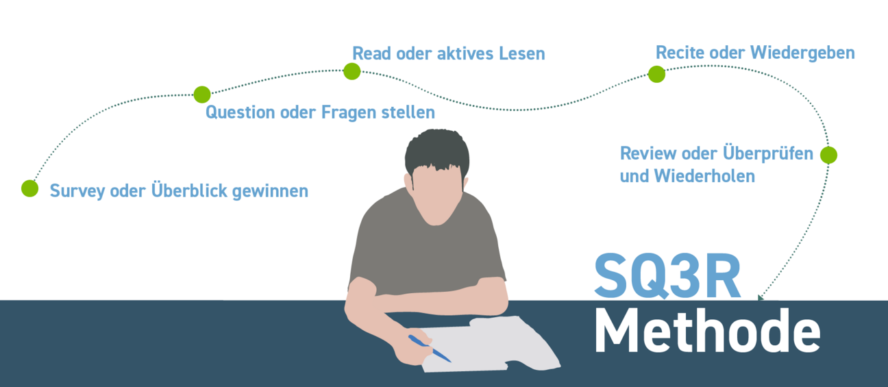 Auf der Grafik sind die einzelnen Phasen der SQR3 Methode dargestellt. Eine Person sitzt vo einer Lerneinheit und hält einen Stift in der Hand.