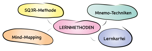 Ein Mindmap, welches die hier vorgestellten Lernmethoden darstellt.