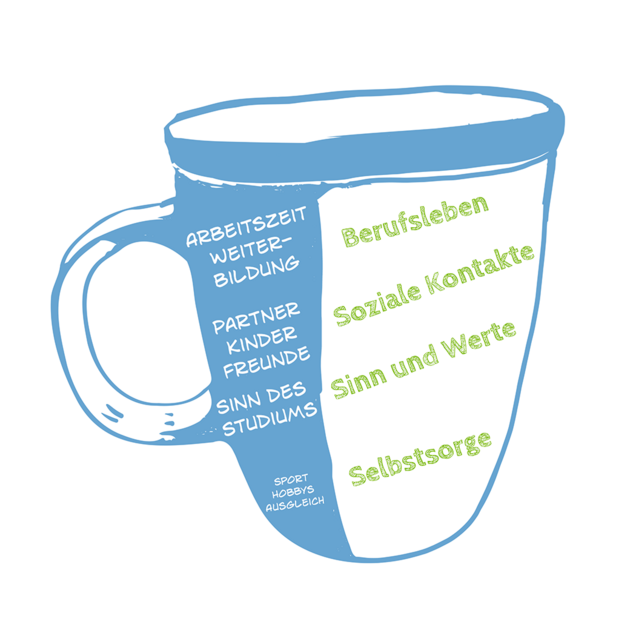 Auf einer Tasse sind die Bereiche "Berufsleben", "Soziale Kontakte", "Sinn und Werte", "Selbstsorge" in grüner Schrift und zudem in weißer und etwas kleinerer Schriftgröße "Arbeitszeit, Weiterbildung", "Partner, Kinder, Freunde", "Sinn des Studium" und Sport usw." abgebildet.