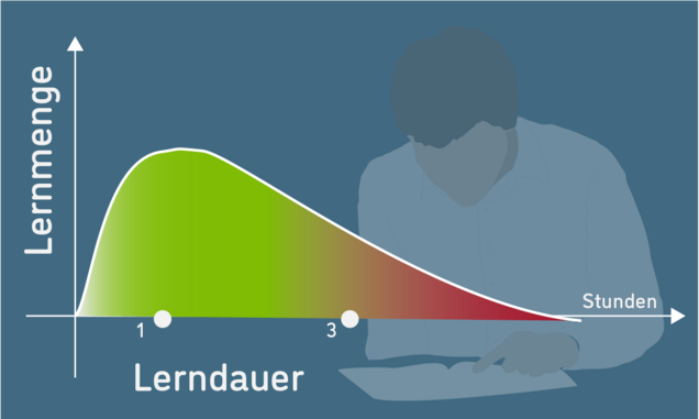 Ein Diagramm mit Abgebildeter Lernmenge auf der Y-Achse und der Lernmenge auf der Y-Achse ist zu sehen. Der höchste Wert ist nach ca. einer Stunde erreicht. Danach sinkt die Lernmenge wieder ab.