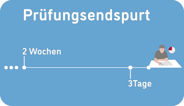 Der Prüfungsendspurt beginnt zwei Wochen vor der Prüfung. Ab drei Tage vor der Prüfung ist das Wiederholen der Lerninhalte entscheidend.