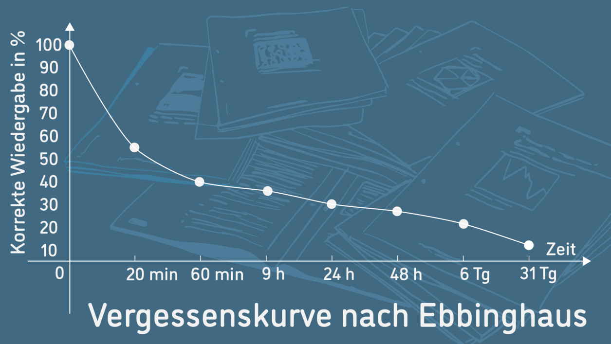 Zu sehen ist die Vergessenskurve nach Ebbinghaus, welche im Text beschrieben wird.