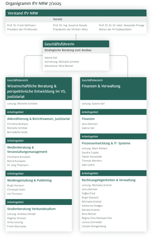 Organisatorischer Aufbau des IfV NRW