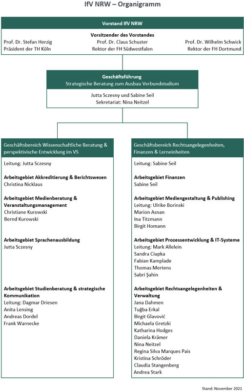 Das Organigramm des IfV NRW mit Vortstand, Geschäftsführung und Arbeitsgebieten