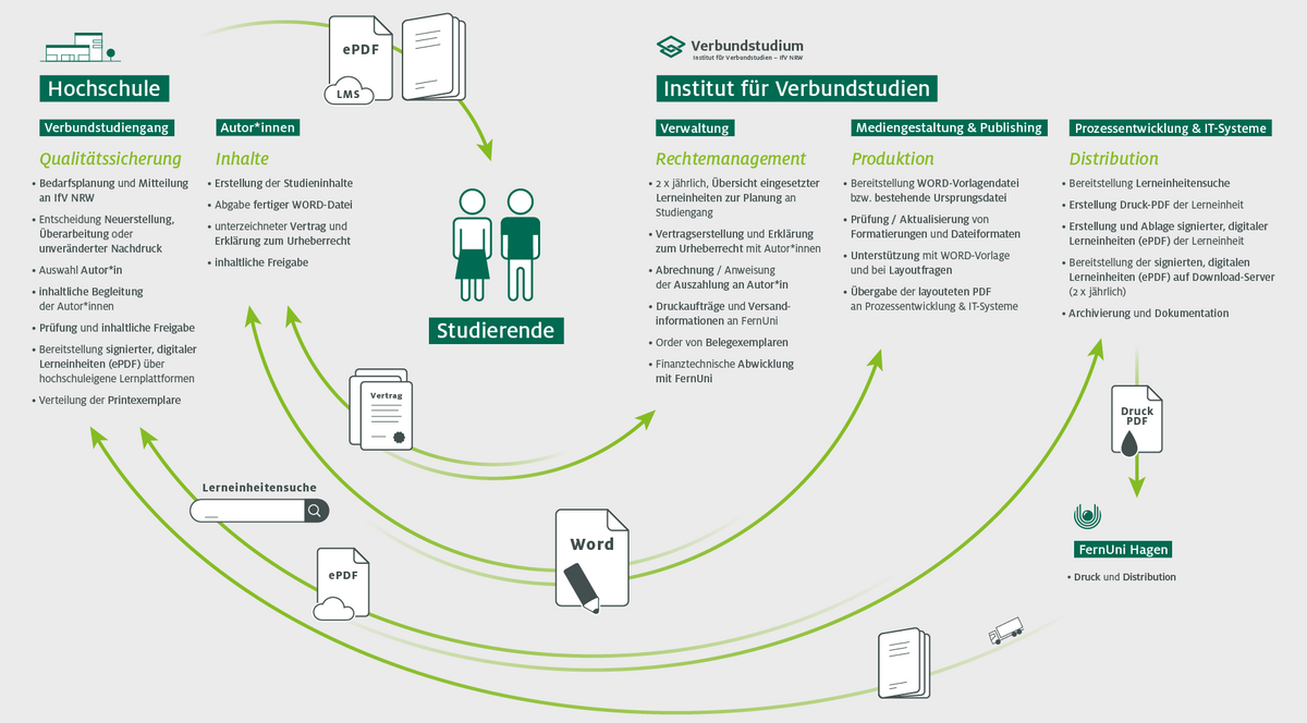 Prozessdiagramm: „Lerneinheiten im Verbundstudium“. Prozessobjekte im Austausch zwischen den Akteuren und Erläuterung der jeweiligen Rollen und Aufgaben. Detaillierte Beschreibung im folgenden Text