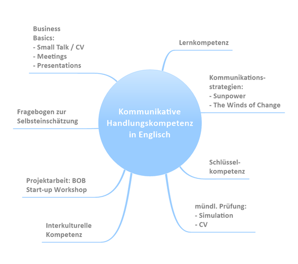 MIndmap: Kurzübersicht über die Fremdsprachenausbildung