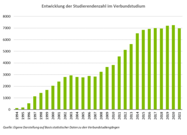 Balkendiagramm zur Entwicklung der Studierendenzahl im Verbundstudium von 1994 bis 2021