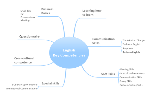 Mindmap Kommunikative Handlungskompetenz