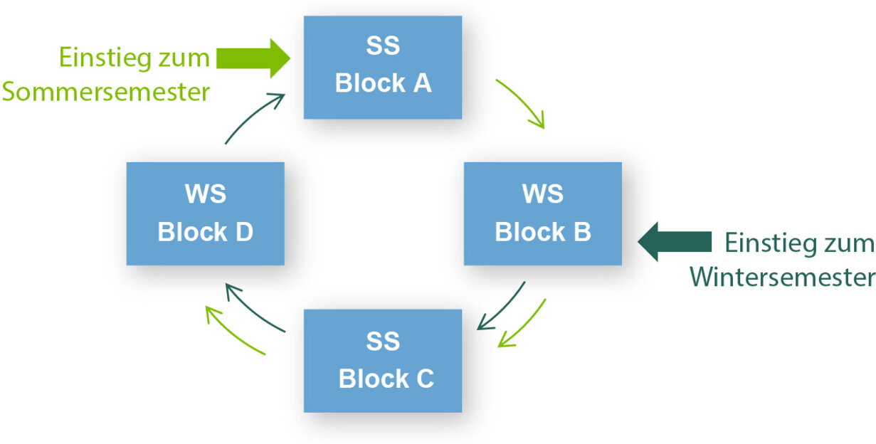 Verlauf: Start im Sommer: Blöcke A B C D, Start im Winter: Blöcke B, C, D, A