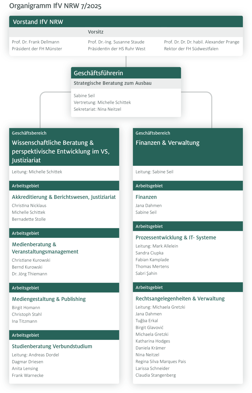 Grafik zeigt die Organisationsstruktur des IfV NRW, mit Vorstand, Geschäftsführung und Geschäftsbereichen