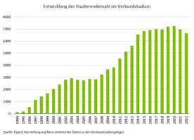 Balkendiagramm zur Entwicklung der Studierendenzahl im Verbundstudium von 1994 bis 2022