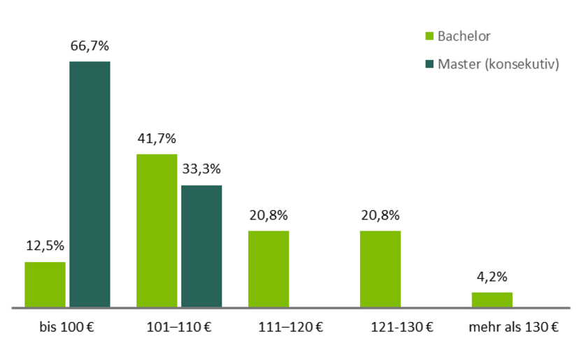 Darstellung der Materialbezugsgebühr in den konsekutiven Studiengängen als Balkengrafik