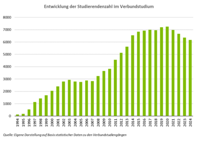 Balkendiagramm zur Entwicklung der Studierendenzahl im Verbundstudium von 1994 bis 2024