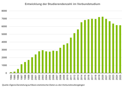 Balkendiagramm zur Entwicklung der Studierendenzahl im Verbundstudium von 1994 bis 2025